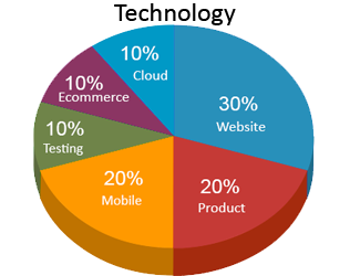 Technology pie chart