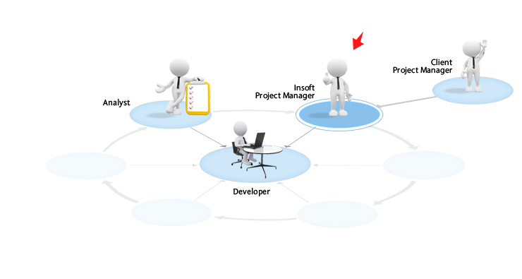 software development lifecycle