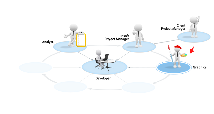 software development lifecycle