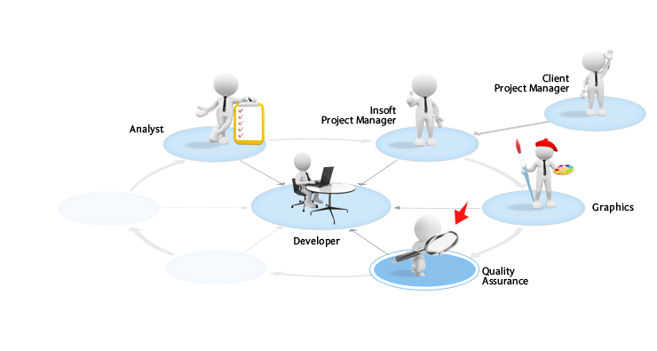 software development lifecycle