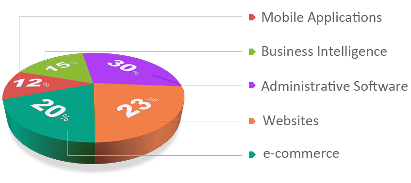 build pie chart